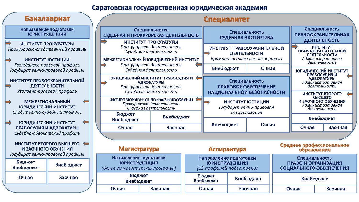 Специальности академия. СГЮА правоохранительная деятельность. СГЮА буклет. Программа обучения Юриспруденция. СГЮА институт правоохранительной деятельности адрес.